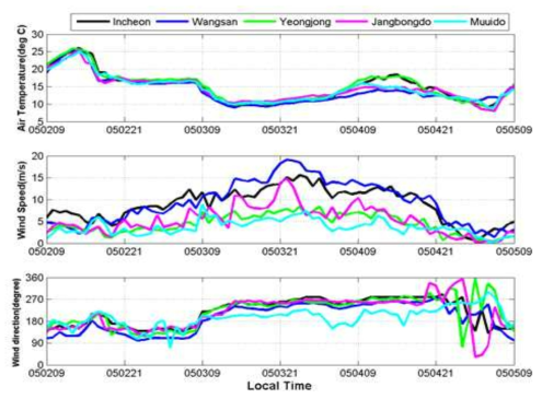 Temporal variations of (top) temperature, (middle) wind speed, and (bottom) wind direction at the five AWS stations around the Incheon International Airport during the strong wind event