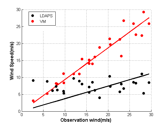 Comparison of coefficient determination, R2 obtained from correlation plotting between observations and the calculations (LDAPS - black line, VM - red line) of the wind speed at the number 8 station of the LLWAS