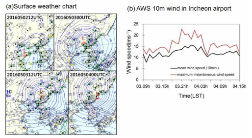 (a) Surface wether chart from 1200 UTC May 2 to 0000 UTC May 4, 2106 and (b) time variations of the 10-m altitude wind in the Incheon International Airport from 0000 UTC May 3 to 0600 UTC May 4, 2016.