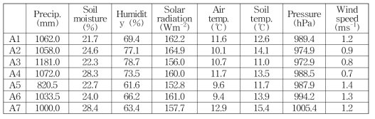 The mean observed hydrometeorological data at each station in 2016.