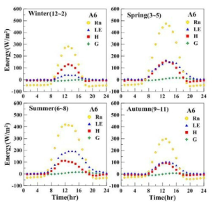 Diurnal and seasonal variations of energy components at the A6, the energy components are net radiation (Rn), latent heat flux (LE), sensible heat flux (H), and ground heat flux (G).