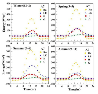 Diurnal and seasonal variations of energy components at the A7.