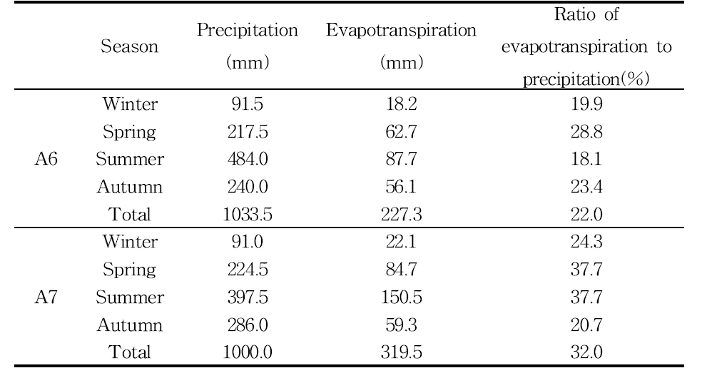Seasonal precipitation, evapotranspiration and ratio of evapotranspiration to precipitation at the A6 and A7