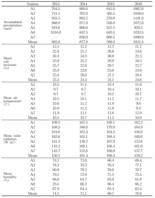 Annual hydrometeorological data at each station from 2013 to 2016.