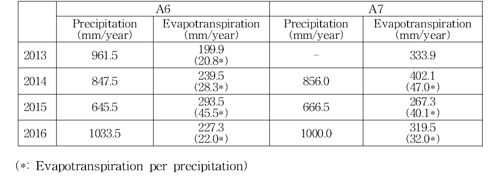 Annual precipitation and evapotranspiration at the A6 and A7.