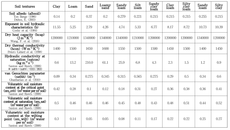 Soil properties for each soil textures.