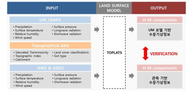 Schematic diagram of a hydrometeorological information generation and verification system