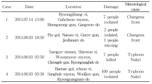 List of selected flash floods cases.