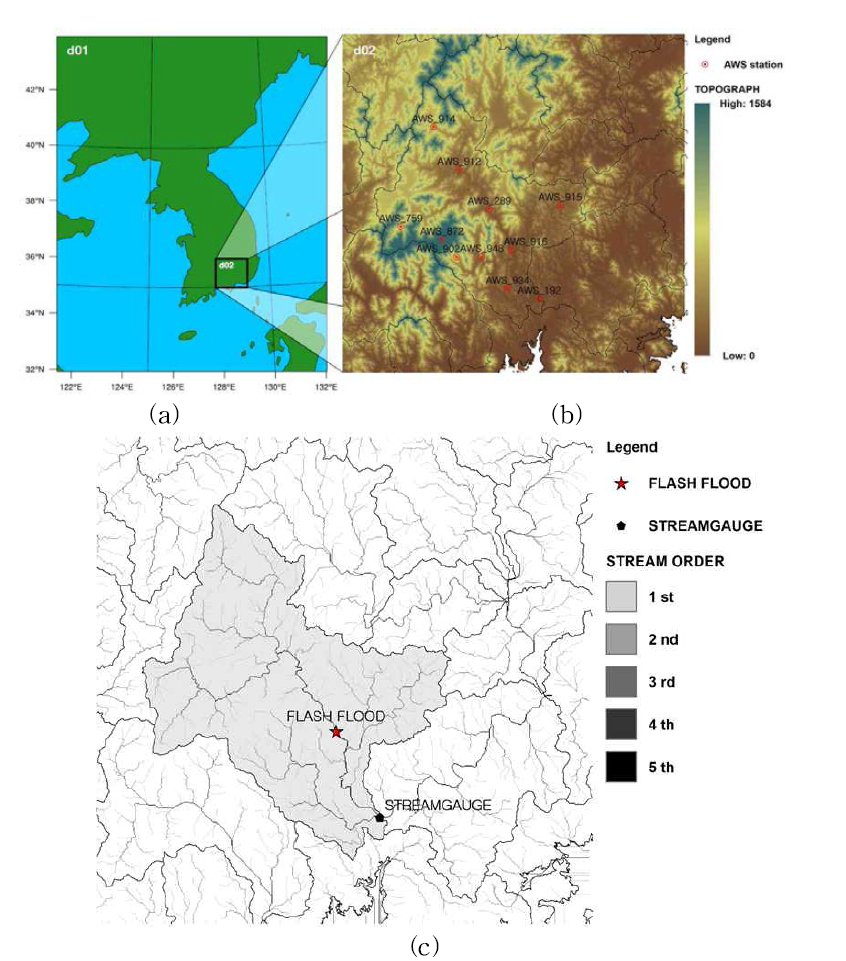 (a) WRF domains with 4.5 km and 1.5 km resolution, (b) sub-domain (d02); the Namgang Dam basin boundary is also shown with detailed view of topography and the location of AWS rain gauge stations (red dots), and (c) the channel network, streamgauge stations (black dot) and the location of flash flood case occurred in 11:00 23rd Aug., 2012.