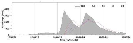 Comparison of infiltration factor (REFKDT) sensitivity tests with REFKDT values of 1.0, 1.5, 3.0, and 6.0 (the default is 1.5).