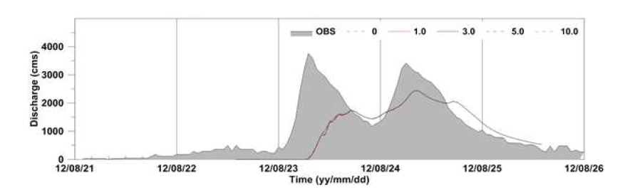 Comparison of retention depth (RETDEPRTFAC) sensitivity tests using scaling factor of 0, 1.0, 3.0, 5.0, and 10.0.