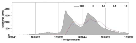 Comparison of surface roughness parameter (OVROUGHRTFAC) sensitivity tests using scaling factor of 0, 0.1, 0.5, and 1.0.