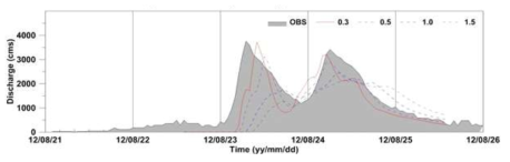 Comparison of channel Manning coefficient (MannN) sensitivity tests using scaling factor of 0.3, 0.5, 1.0, and 1.5.