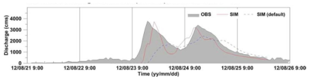 Comparison of observed and simulated parameters discharge at stream gauge (the simulated with default are shaded).