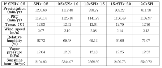 Meteorological variables under the SPI drought classification.