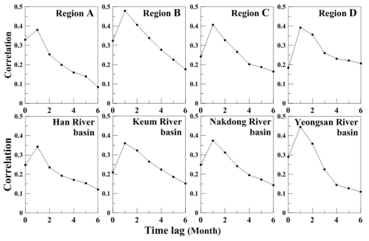 Correlation between precipitation and storage levels of reservoirs and dams in consideration of time lag.