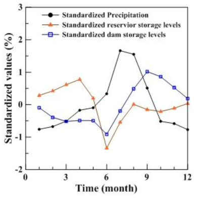 Diurnal variation of standardized precipitation, reservoir and dam storage levels