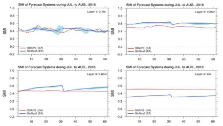 Time series of SMI of the each layer (1 layer: 0.1 m, 2: 0.25 m, 3: 0.65 m, and 4: 2m) in GloSea5 (blue line) and GDAPS (red line) over the East Asian region for JJA, 2016. Sky blue range indicates the GloSea5 ensemble spread.