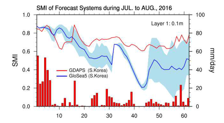 Time series of SMI of the first soil layer (0-0.1 m) in GloSea5 (blue line) and GDAPS (red line) over the South Korea region fior JJA, 2016. Sky blue range indicates the GloSea5 ensemble spread.