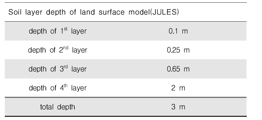 The soil layer depth information of GDAPS and GloSea5.