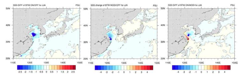 Comparison of the difference of the sea surface salinity (SSS) between TRIP-ONs (control-left panel, improvement-middle panel) and TRIP-OFF and the difference between tow TRIP-ONs simulations (right panel).