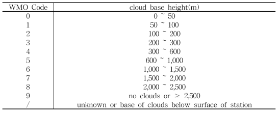 WMO code 1600 (1995): cloud base height.