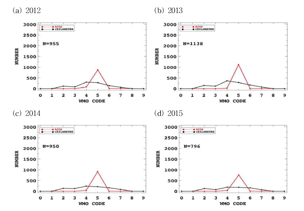 Comparison of WMO code of the cloud height between ACOS (red line) and ceilometer (black line) for four years (2012 ~ 2015) at CPOS.