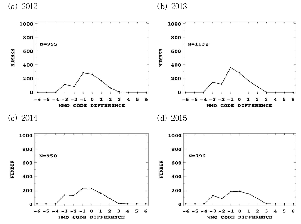 Comparison of WMO code difference of the cloud height between ACOS and ceilometer for four years (2012 ~ 2015) at CPOS.