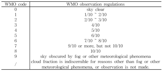 WMO code 2700 (1995): cloud fraction.