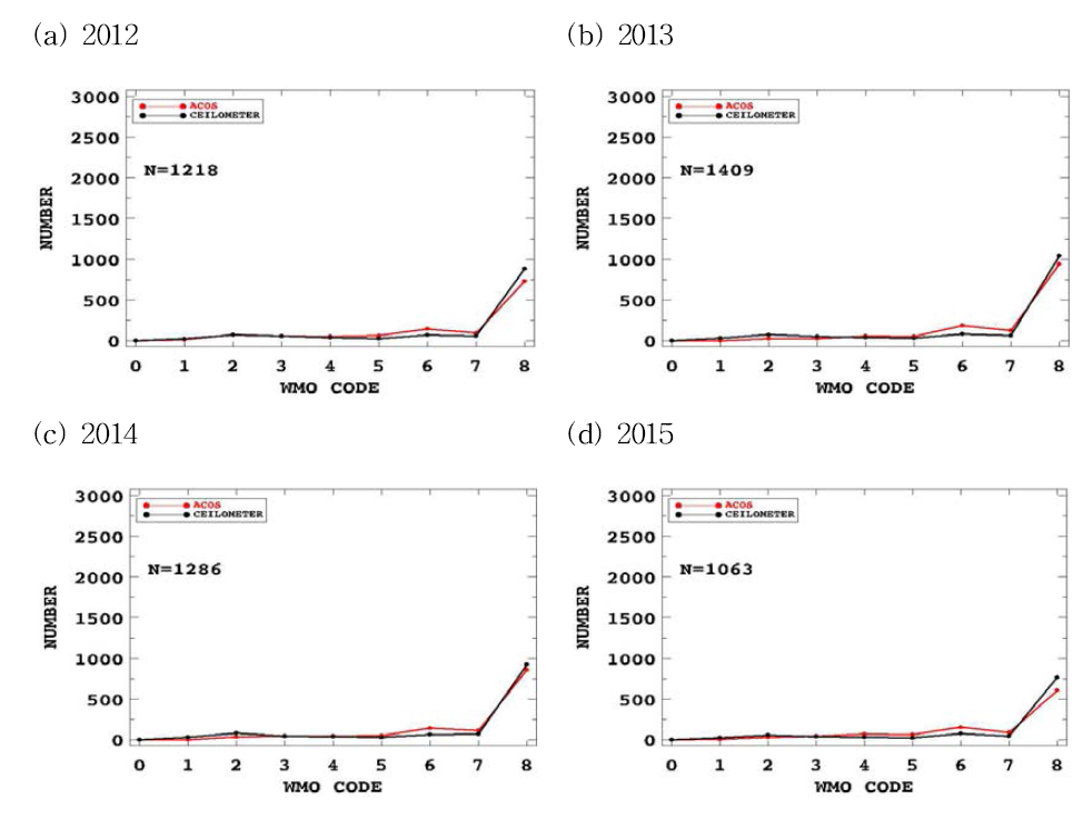 Comparison of WMO code of the cloud fraction between ACOS (red line) and ceilometer (black line) for four years (2012 ~ 2015) at CPOS.