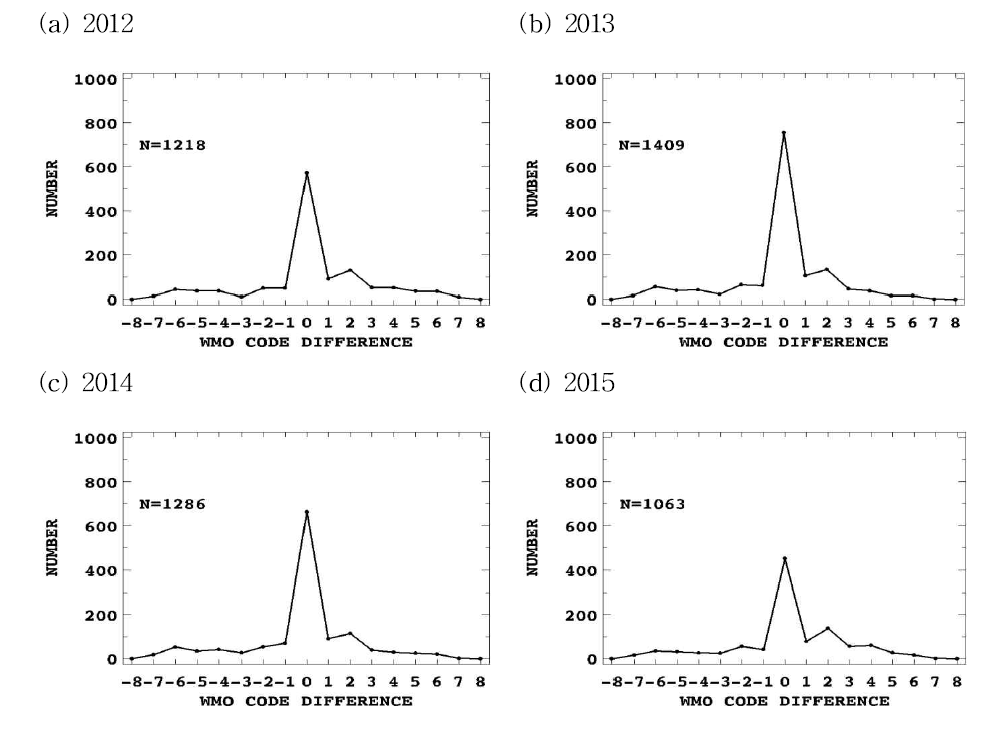 Comparison of WMO code difference of the cloud fraction between ACOS and ceilometer for four years (2012 ~ 2015) at CPOS.