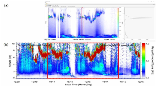 Comparison of elastic scattering signals with heights between (a) the developed cloud lidar and (b) Mokwon university’s aerosol lidar on October 11 to 14, 2016.