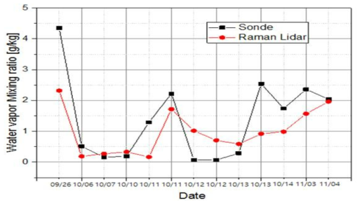 Time series of water vapor mixing ratio at 2 km height for the developed cloud lidar (red line) and Osan radiosonde (black line) on September 26 to November 4, 2016.