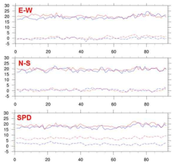 Time series of RMSE(solid lines) and Mean Error(dotted lines) for surface velocity (15 m depth): zonal component (upper), meridional component (middle), and speed (lower). Red and blue lines reveal results for Free-run and GODAPS-run, respectively. Unit is cm s-1.