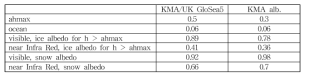 Albedo parameters used in the sensitivity study. KMA and KMA_alb represent the default albedo value used in the CICE model and the modified albedo value for the study, respectively. Here ahmax is the constant ice thickness (m) used in albedo calculation