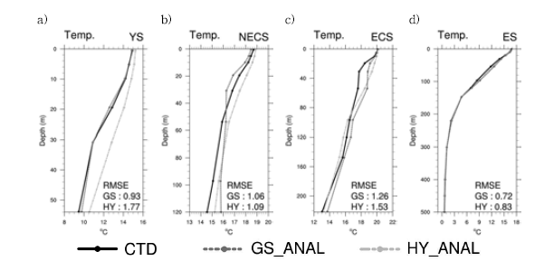 Vertical sea temperature profiles and RMSE for (a) Yellow Sea (YC), (b) northern Eastern China Sea (NECS), (c) Eastern China Sea (ECS), and (d) East Sea (ES) of CTD, GloSea5 analysis, and HYCOM reanalysis.