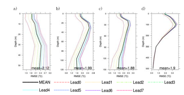 Vertical temperature RMSE profiles between GloSea5 hindcast and CTD at (a) YS, (b) NECS, (c) ECS, and (d) ES as a function of depth and lead time for 1991-2010.