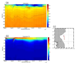 Temporal variation of temperature and salinity profiles are show in the figure a, b. (c) Trajectories of ARGO floats deployed in East Sea.