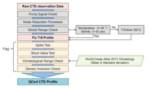 Flowchart of CTD QC process.
