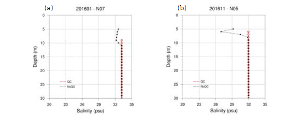 Salinity profile of before (black) and after QC (red), (a) for point No.7 in January 2016, and (b) for point No.5 in November 2016.