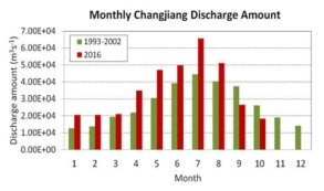 Monthly discharge amount at Datong hydrological station.