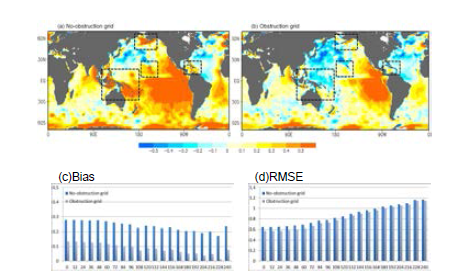 Monthly bias distribution of significant wave height without(a) and with(b) obstruction grids using global satellite data on January 2014. (c) and (d) are bias and RMSE about lead time.