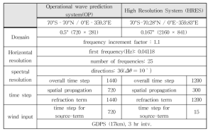Model configuration for operational and high resolution global wave prediction system