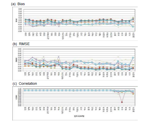 Comparison of (a) Bias, (b) RMSE and (c) Correlation between gauge observations and prediction at 24hour of RTSM.