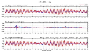Comparison of time-series between model and observation for sea level anomaly, surge and tidal at Masan.