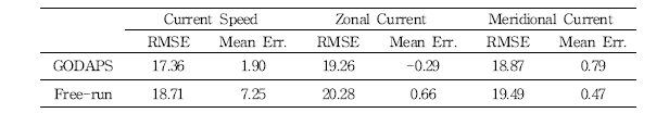 Surface current RMSE and Mean Error for GODAPS-run and Free-run. Unit is cm s-1