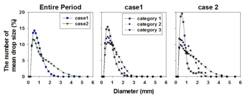 The number of mean drop size for rain rate during entire period and each case.