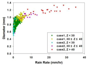 Rain rate-diameter for radar reflectivity during each case.