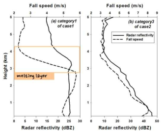 Vertical profile of radar reflectivity and fall speed for (a) category1 of case1 and (b) category3 of case2