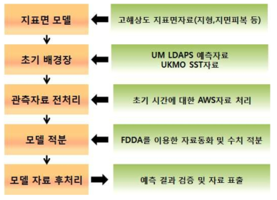 Work flow chart of Gangwon Local Prediction System.